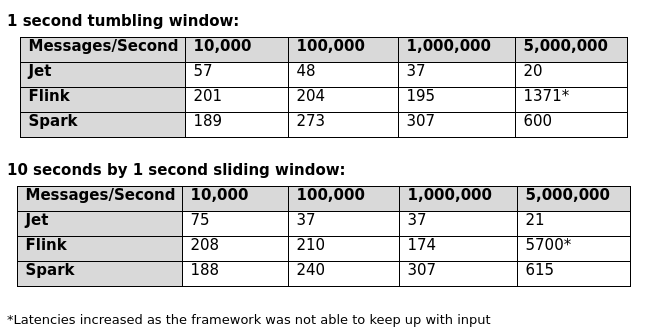 hazelcast-jet-latency-tests