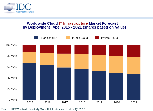 idc-cloud-infrastructure-spending