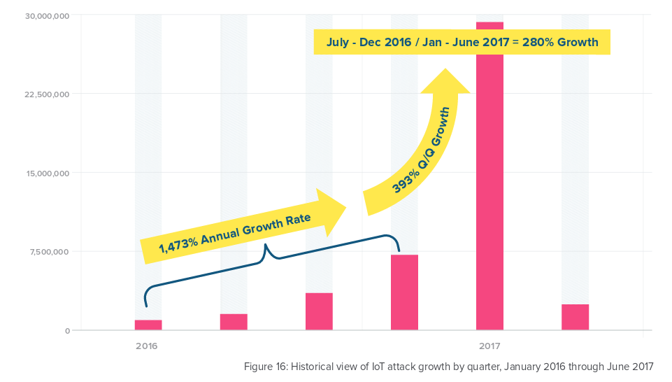 iot-attack-growth-per-quarter