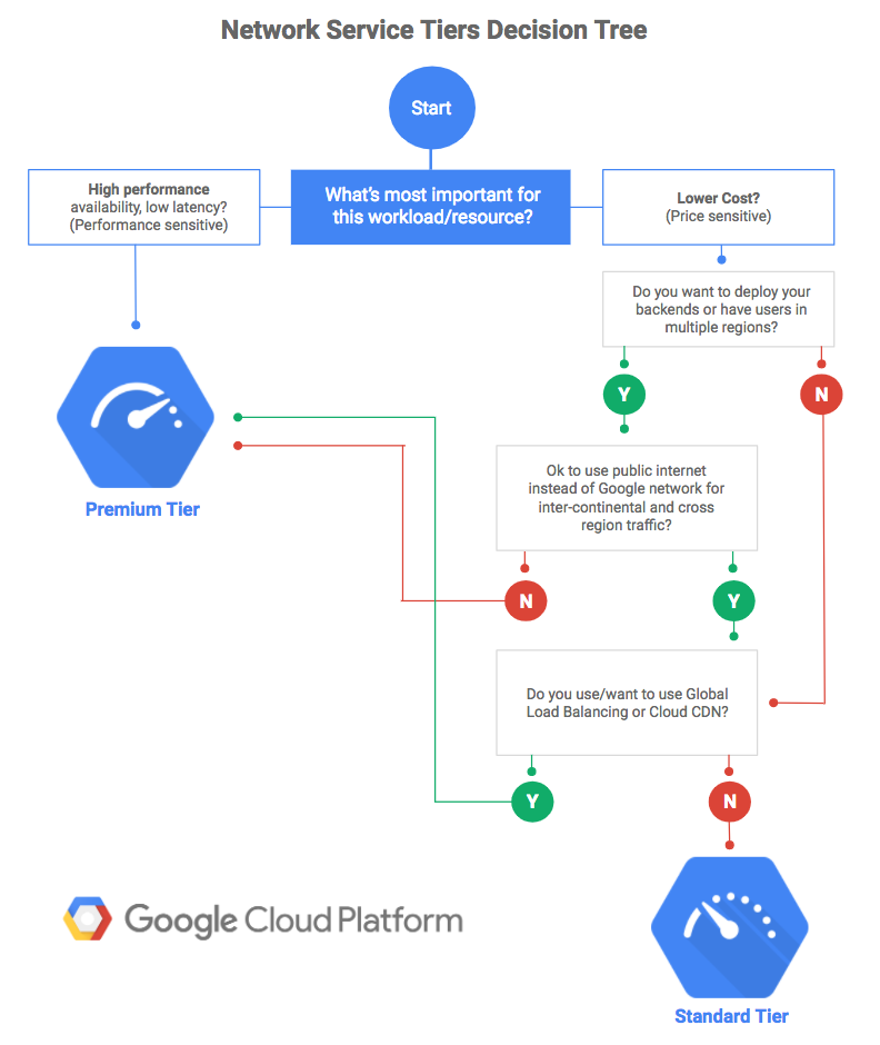 gcpnetworktierdecisiontree