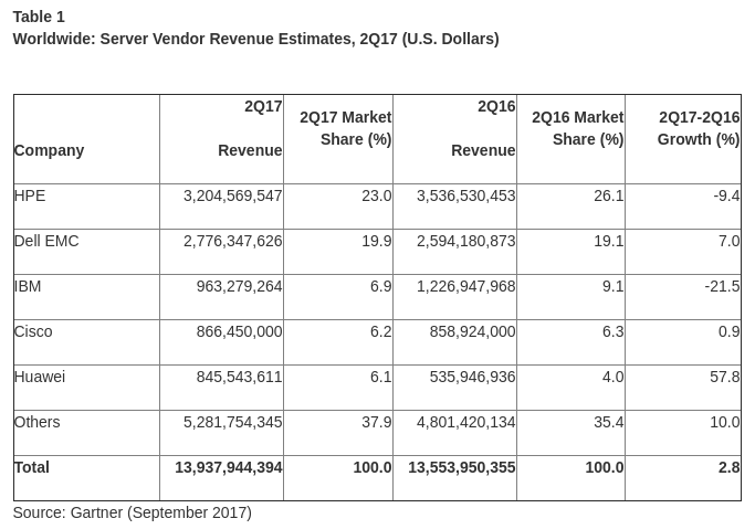 gartner-server-market