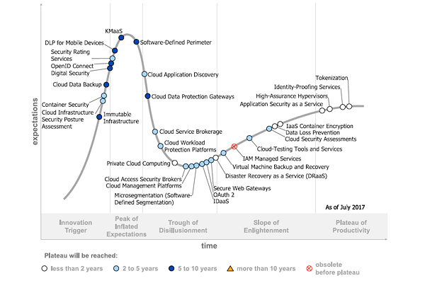 Gartner's Hype Cycle for Cloud Security in 2017. 