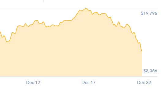 Coinbase Price Chart