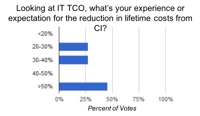 CI TCO is an advantage (Source: Wikibon)