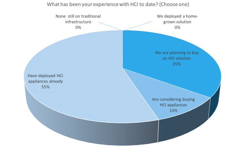 Wikibon community has strong HCI experience (Source: Wikibon)