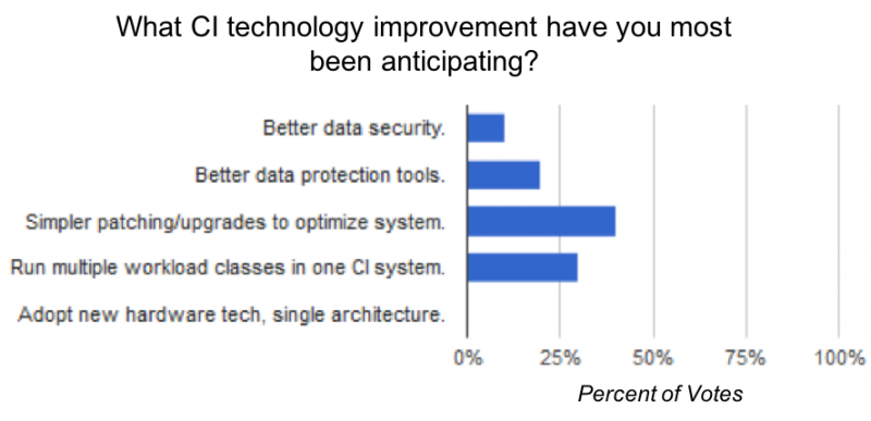 Simplicity still a driver of CI investments (Source: Wikibon)