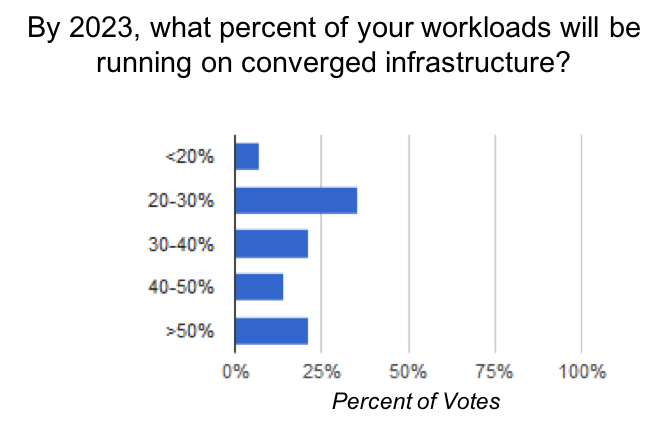 CI capturing big chunks of workloads (Source: Wikibon)