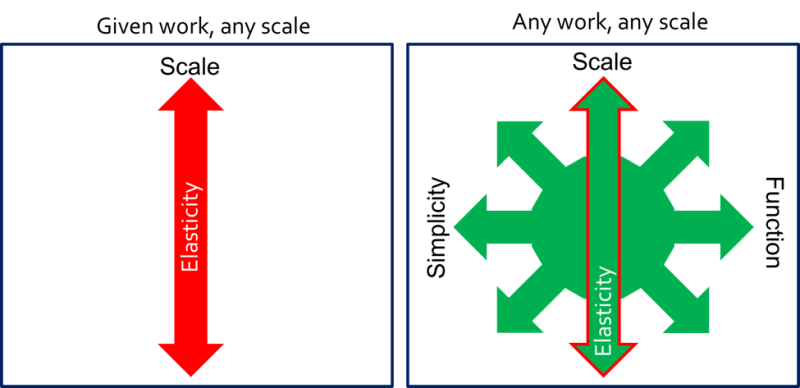 Infrastructure plasticity (Source: Wikibon)