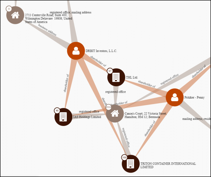 Sampling of former U.S. Commerce Secretary Penny Pritzker's offshore connections via Paradise Papers