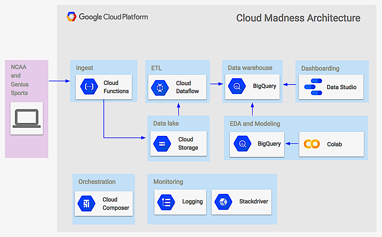 cloudmadnessgoogleflowchart