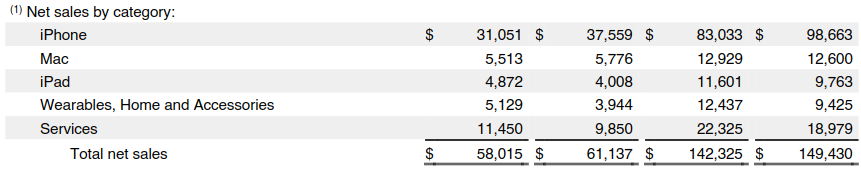 net-sales-by-category