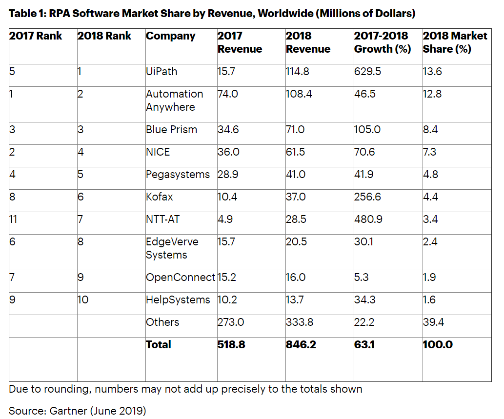 rpa-market-revenues-market-share